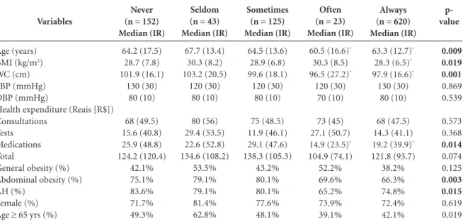 Table 1. General characteristics of the sample according to engagement in walking during leisure-time.