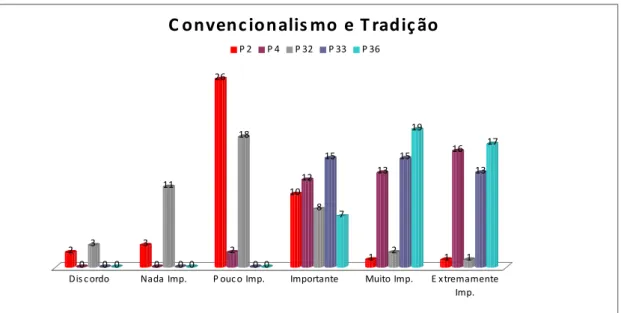Figura 7: Gráfico dos resultados na categoria convencionalismo e tradição 