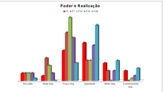 Figura 9: Gráfico dos resultados na categoria poder e realização 