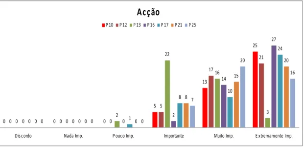 Figura 10: Gráfico dos resultados na categoria acção 