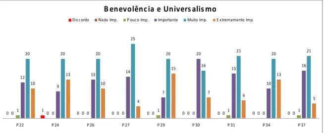 Figura 11: Gráfico dos resultados na categoria benevolência e universalismo