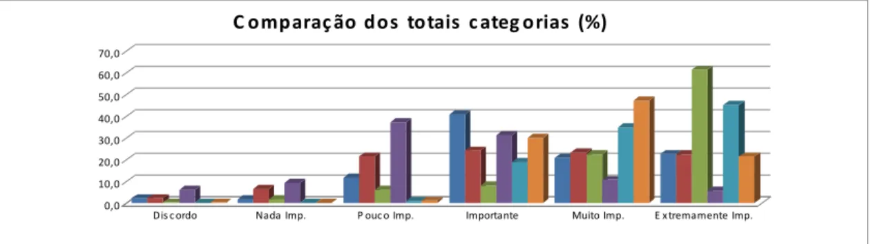 Figura 12: Comparação dos totais das categorias 