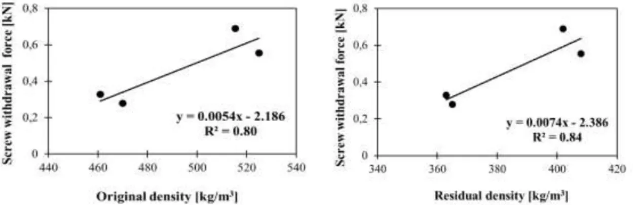 Figure 4: Correlations between screw withdrawal force and original density (left) and screw withdrawal force  and residual density (left) [4]