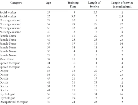 Table 1. Profile of professionals interviewed in years.