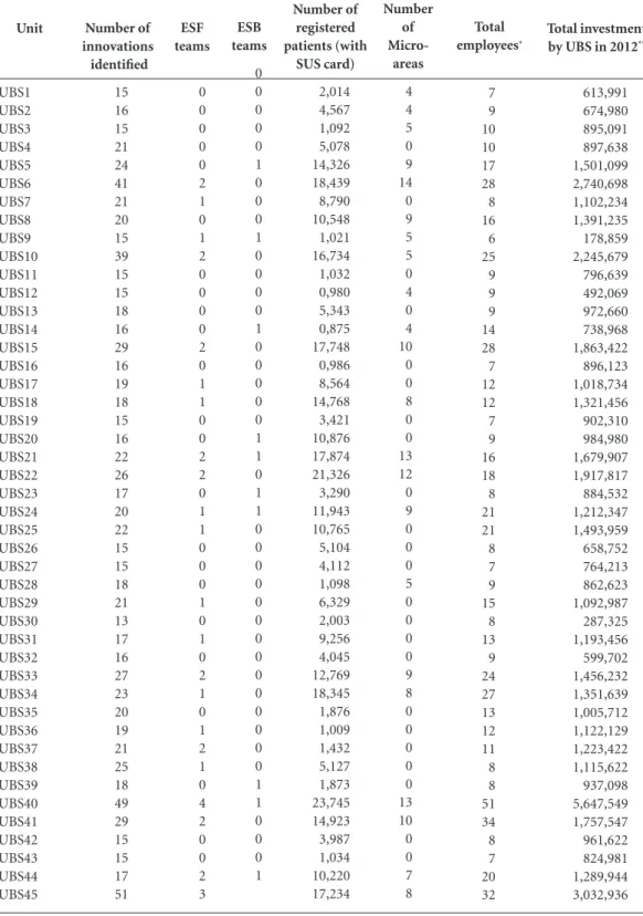 Table 1. Characteristics of Basic Healthcare Units (UBS).