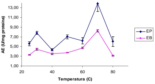 Figura I.2 – Efeito da temperatura na atividade específica dos extratos enzimáticos bruto e precipitado da  casca de abacaxi