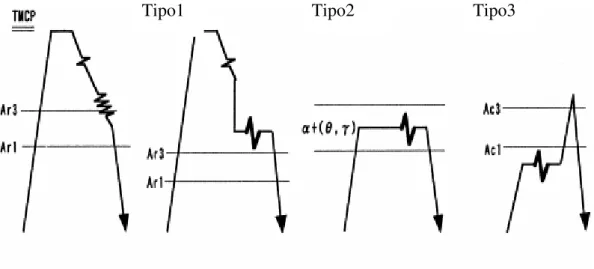 Figura 3.3- Ilustração esquemática demonstrando três tipos de processos de deformação  intensa utilizando o processamento termomecânico controlado