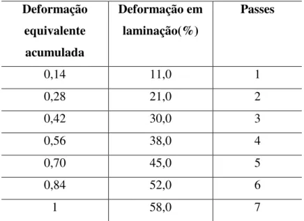 Tabela IV.2 – Esquema da aplicação de passes na torção.  Deformação  equivalente  acumulada  Deformação em laminação(%)  Passes  0,14  11,0  1  0,28  21,0  2  0,42  30,0  3  0,56  38,0  4  0,70  45,0  5  0,84  52,0  6  1  58,0  7  4.6 – RECOZIMENTO INTERCR