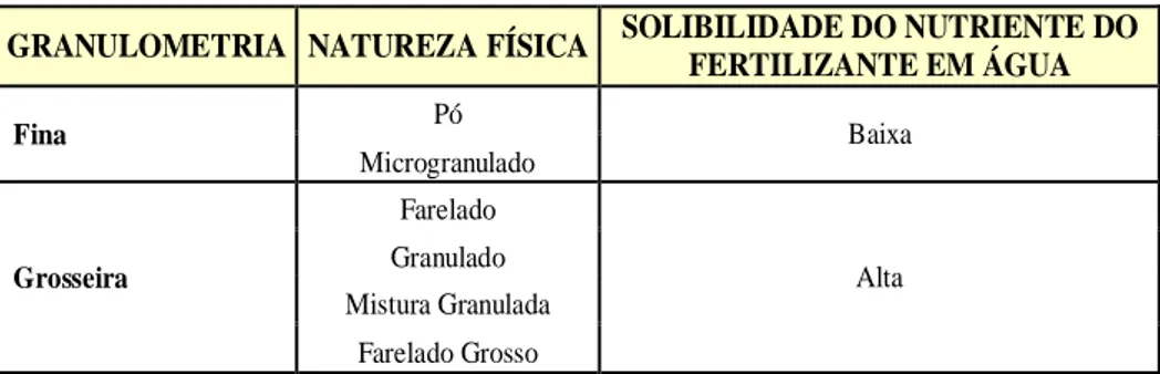 Tabela III.4 - Classificação da granulometria de acordo com a natureza física e  solubilidade do nutriente em água do fertilizante