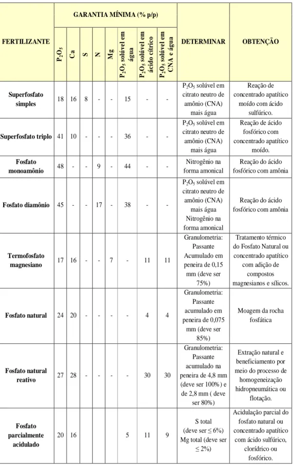 Tabela III.5 - Especificações dos fertilizantes minerais simples a partir de rocha  fosfática (MAPA, 2007)  FERTILIZANTE  GARANTIA MÍNIMA (% p/p)  DETERMINAR  OBTENÇÃO  P 2O5 Ca S N Mg P 2O5 solúvel em água P 2O5 solúvel em ácido cítrico P 2O5 solúvel em C