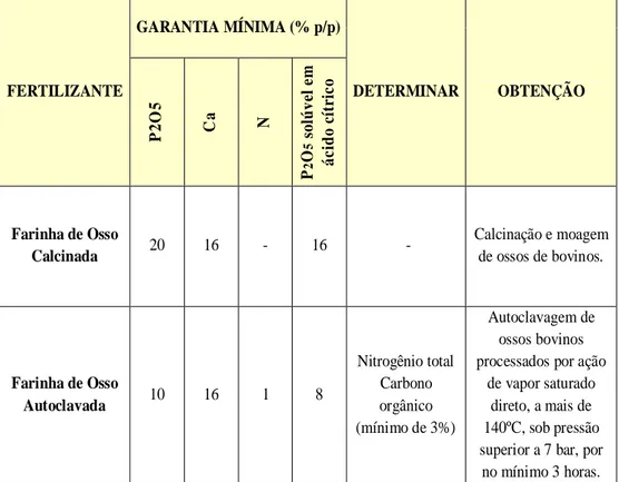 Tabela III.6 - Especificações dos fertilizantes minerais simples a partir osso bovino  (MAPA, 2007)  FERTILIZANTE  GARANTIA MÍNIMA (% p/p)   DETERMINAR  OBTENÇÃO  P2O5 Ca N P2O5 solúvel em ácido cítrico Farinha de Osso  Calcinada  20  16  -  16   -  Calcin