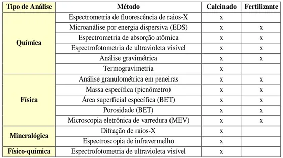 Tabela IV.1 - Tipos de análises e os métodos realizados para o calcinado de osso bovino  e o fertilizante obtido