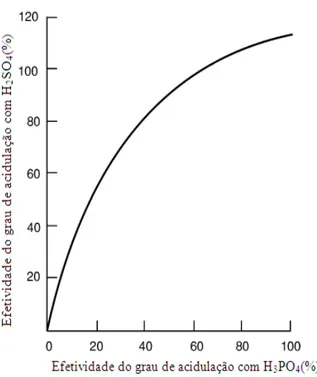 Figura 4.1 - Efetividade do grau de acidulação do ácido sulfúrico e fosfórico. 