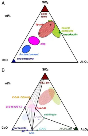 Figura 3.1- A) Diagrama ternário dos materiais cimentícios CaO-Al2O3-SiO2,                         B) fases hidratadas no sistema CaO- Al2O3-SiO 