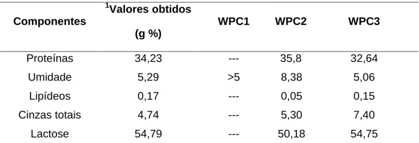 Tabela I.2 – Composição química do concentrado protéico do soro de leite  Componentes  1 Valores obtidos  (g %)  WPC1  WPC2  WPC3  Proteínas  34,23  ---  35,8  32,64  Umidade  5,29  &gt;5  8,38  5,06  Lipídeos  0,17  ---  0,05  0,15  Cinzas totais  4,74  -