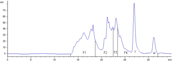 Figura I.1 - Perfil cromatográfico do hidrolisado H5 a 230 nm. 