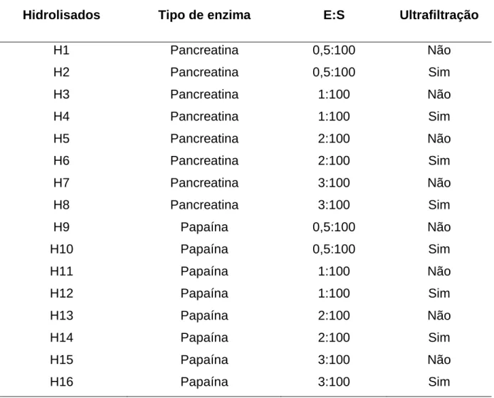 Tabela II.1 - Parâmetros empregados no preparo dos hidrolisados do concentrado  protéico do soro de leite