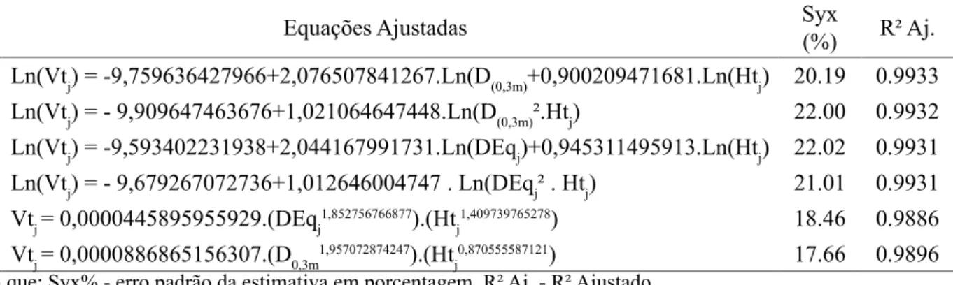 TABELA 5: Modelos volumétricos com as equações ajustadas para uma vegetação de caatinga em São José  de Espinharas - PB.
