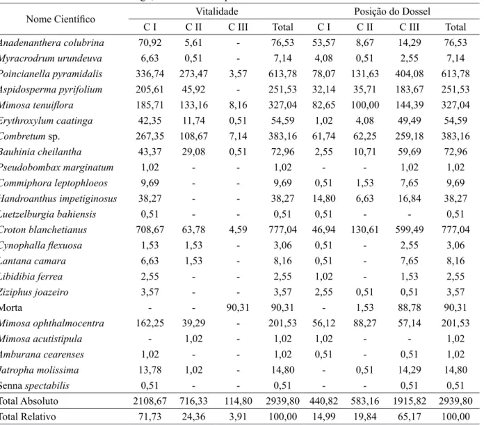 TABLE 3:   Absolute density (ha -1 ) and relative (%) of species in vitality and canopy position classes in  a stretch of caatinga, São José de Espinharas – PB state.