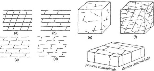 Fig. 10 – Representações gráficas de distintos modelos de persistência de várias famílias de descontinuidades  (adaptado de ISRM 1981) 