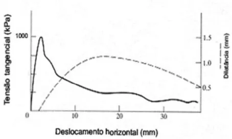 Fig. 15 - Curvas tensão tangencial – deslocamento tangencial e deslocamento normal – deslocamento tangencial  para descontinuidades rugosas ensaiadas com  n  = 1.5 MPa (adaptado de Geologia de Engenharia 2014) 
