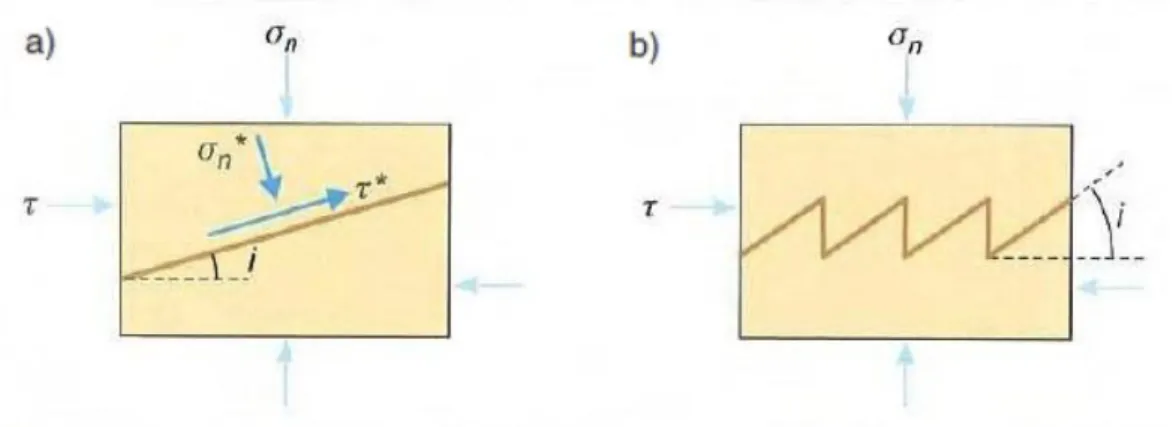 Fig. 18 – Modelo teórico usado por Patton (1966) para ilustrar o efeito da rugosidade na resistência tangencial  duma descontinuidade: a) Pormenor duma superfície de descontinuidade inclinada e das tensões mobilizadas na 
