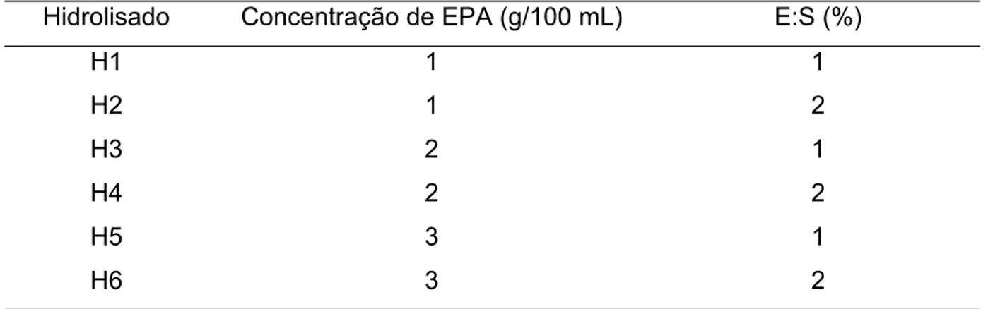 Tabela I.2 – Parâmetros hidrolíticos empregados no preparo dos hidrolisados  protéicos de arroz pela ação da pancreatina 