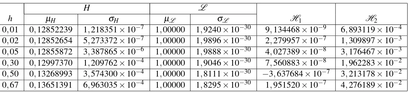 Tabela 1: Energia H, produto dos autovalores da matriz jacobiana L e ´ındices H 1 e H 2 calculados para