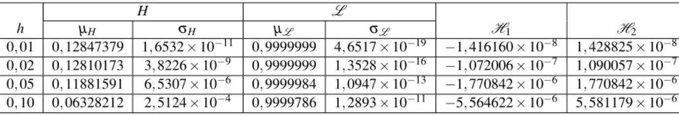 Tabela 3: Energia H, produto dos autovalores da matriz jacobiana L e ´ındices H 1 e H 2 calculados para