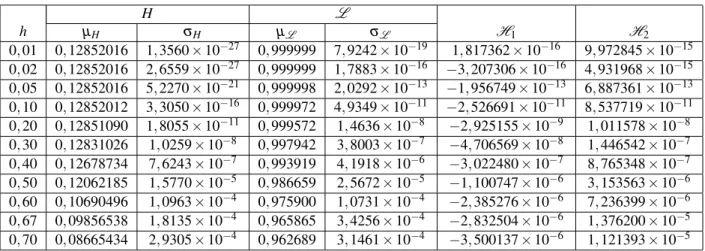 Tabela 6: Energia H, produto dos autovalores da matriz jacobiana L e ´ındices H 1 e H 2 calculados para