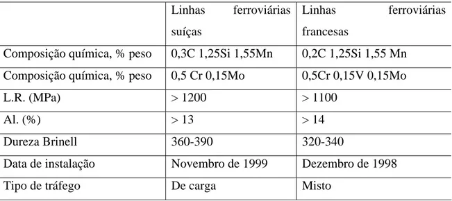 Tabela 2.2 – Características de aços utilizados para trilhos ferroviários na Suíça e na  França (BHADESHIA, 2005a)