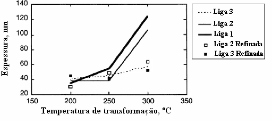 Figura 2.17 – Espessura da placa de ferrita bainítica em função da temperatura de  austêmpera (MATEO et al., 2003)