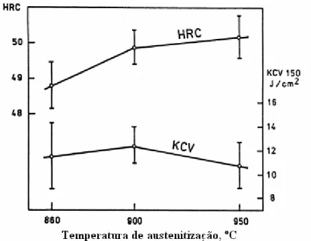 Figura 2.22 - Influência da temperatura de austenitização na dureza e tenacidade ao  impacto de amostras temperadas e revenidas por 90 min
