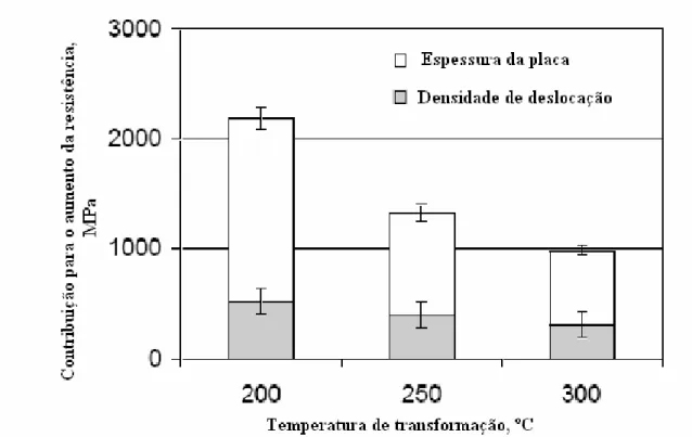 Figura 2.30 – Contribuição do tipo de mecanismo de endurecimento versus a  temperatura de transformação (MATEO et al., 2005a)