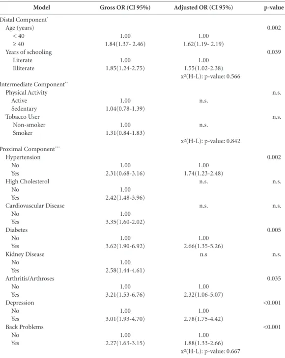 Table 4.  Final SPH association model for quilombolas in northern Minas Gerais in 2013