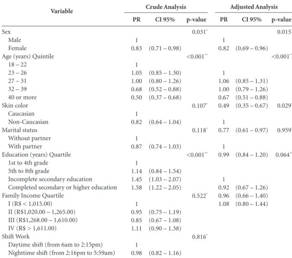 Table 2. Crude and adjusted analyses for eating risk according to demographic, socio-economic and labor  characteristics of shift workers in a refrigerated slaughterhouse in the south of Brazil (n = 1,206).