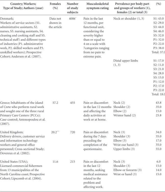Table 5. Prevalence and rating of the musculoskeletal symptoms or neck and distal upper limb MSDs from self-reports in  epidemiological studies with various categories of workers