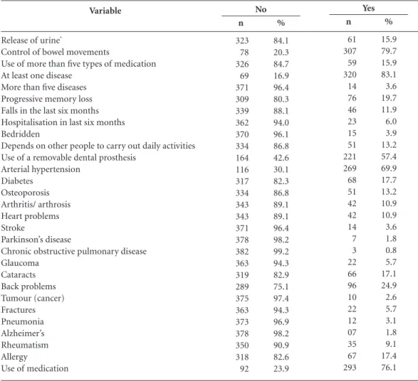 Table 1. Health status of the sample population of elderly in Teóilo Otoni in the State of Minas Gerais, 2011             (N = 384) * .