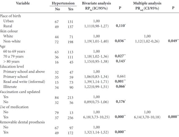 Table 2. Variables associated with hypertension among the elderly receiving care through the ESF in Teóilo  Otoni, the State of Minas Gerais, 2011