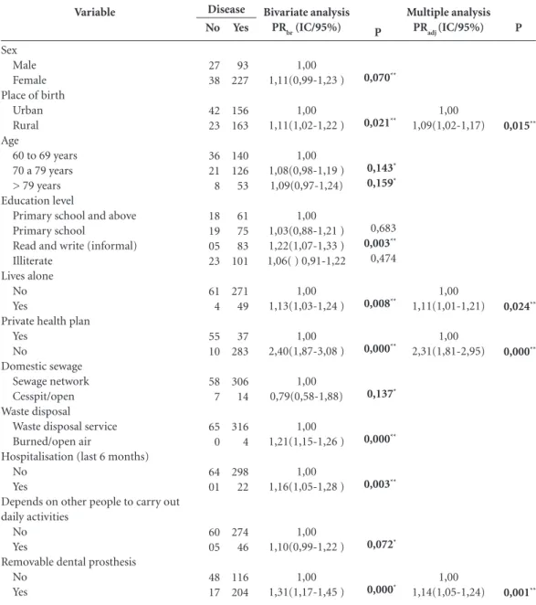 Table 4. Variables associated with at least one self-reported disease among the elderly receiving care through the  ESF in Teóilo Otoni, the State of Minas Gerais, 2011