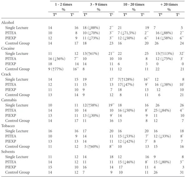 Table 4 shows the impact of the different  preventive interventions on the patterns of drug  use observed at the second evaluation
