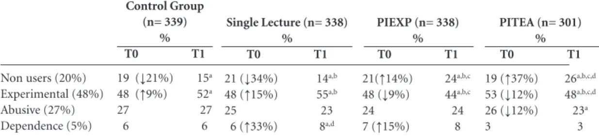 Table 4. Impact of the different preventive interventions on the patterns of drug use, considering  two time-points  evaluated