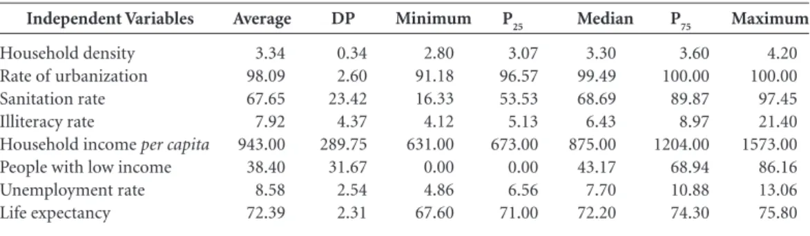 Tabela 2. Estatística descritiva para as variáveis independentes de estudo.