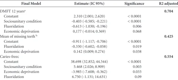 Table 4. Final model of multiple linear regression to the DMFT to 12 years, mean of missing teeth *  and rate of  caries-free population