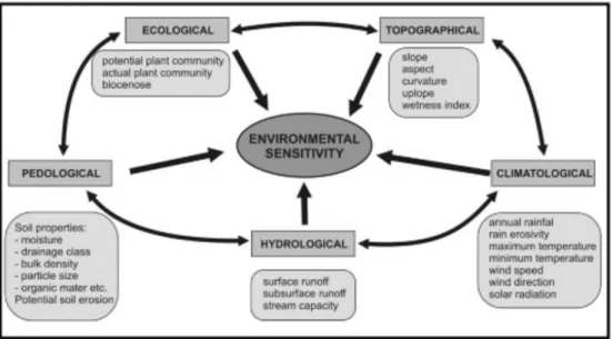 Figura 5: fatores incluídos no modelo de sensibilidade ambiental (Fonte: Tomczyk, 2011)