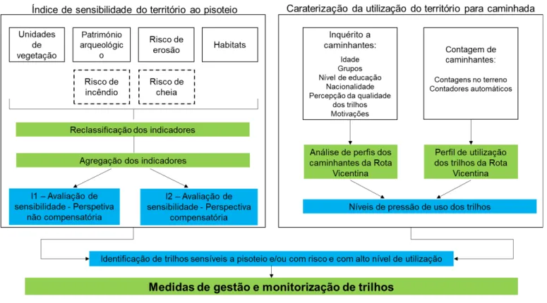 Figura 9: Esquema metodológico do trabalho desenvolvido