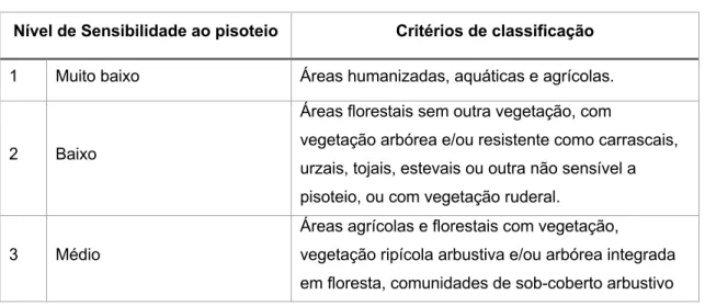 Tabela 9: critérios de classificação na atribuição do grau de sensibilidade ao pisoteio das unidades de  vegetação 