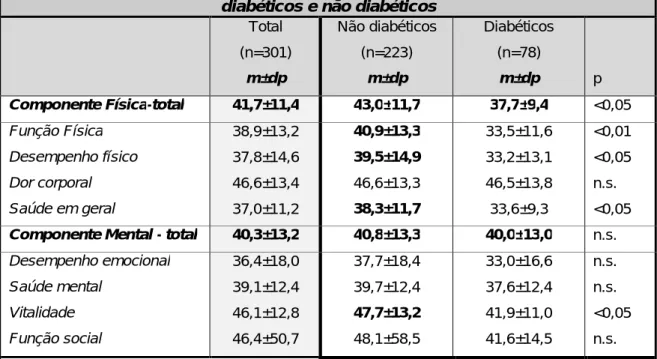 Tabela 22. Comparação da avaliação de qualidade de vida (SF-36), entre doentes  diabéticos e não diabéticos 