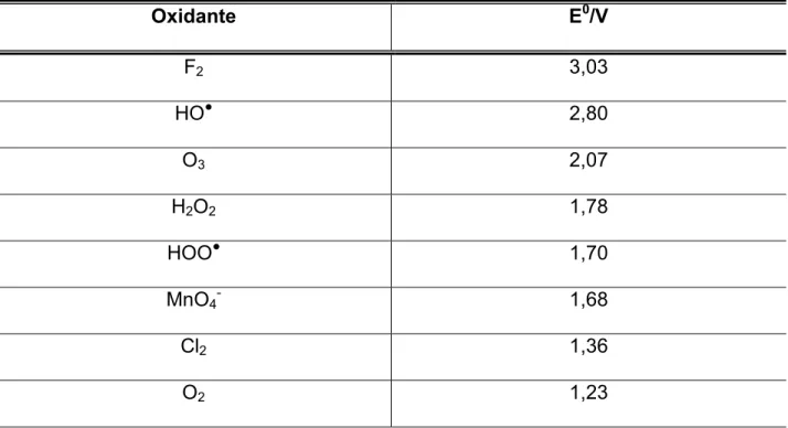 Tabela 1.1: Potencial padrão de redução de alguns agentes oxidantes.  F 2 3,03  HO ● 2,80  O 3 2,07  H 2 O 2 1,78  HOO ● 1,70  MnO 4 - 1,68  Cl 2 1,36  O 2 1,23  ! &#34;#