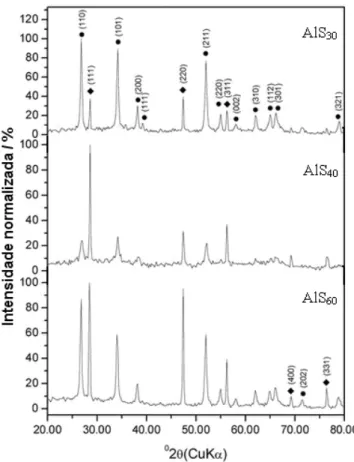 Figura 3.2: Difratogramas das amostras de estanho e alumínio. (Legenda l = SnO 2 ; 